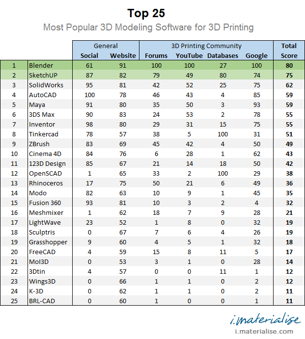 TOP 25 oprogramowania 3D wg I.materialise