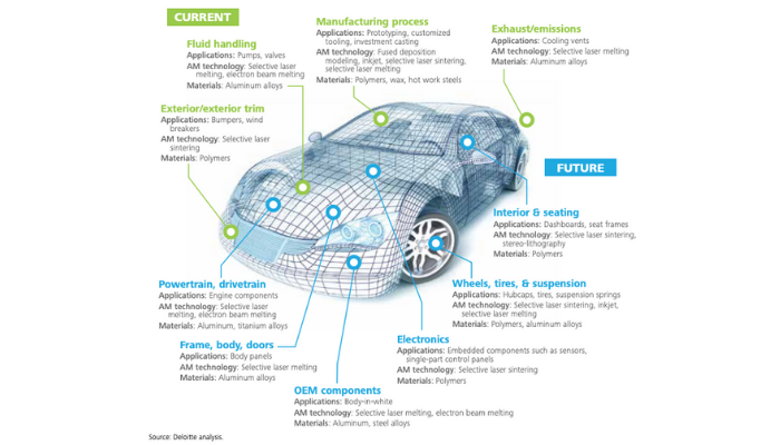 additive Fertigung Automobilindustrie