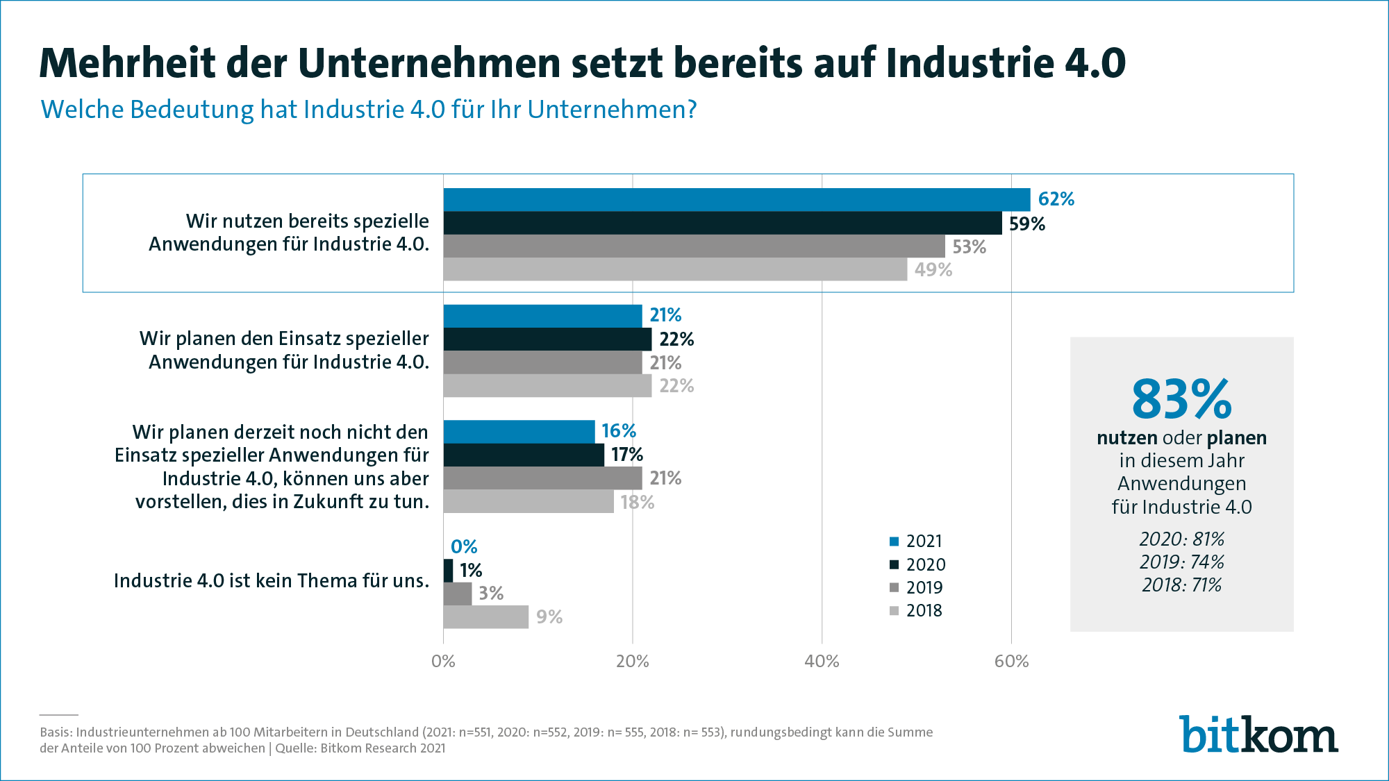 bitkom 