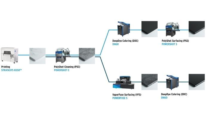 DyeMansion Stratasys Reference Architecture