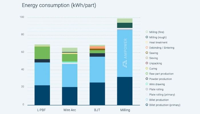 نموداری که مصرف انرژی را به عنوان نشانه ای از پایداری برای فناوری های تولید افزودنی های فلزی نشان می دهد