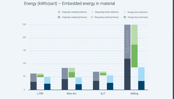 Graph shows net energy use of different methods.