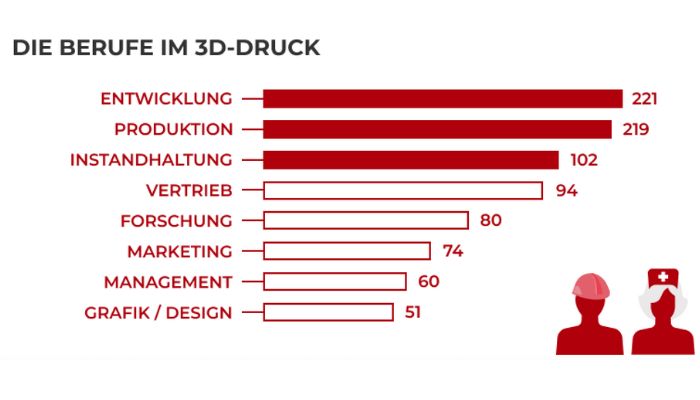 3D-Druck Arbeitsmarkt