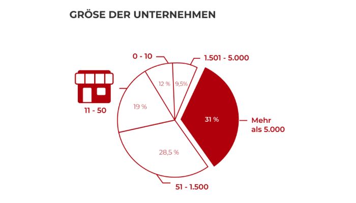 3D-Druck Arbeitsmarkt