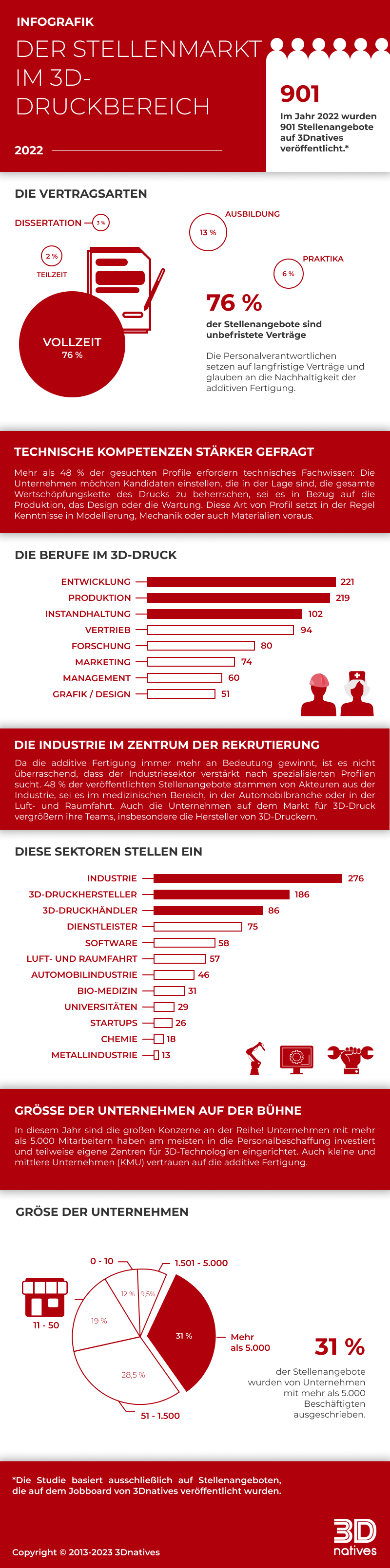 3D-Druck Arbeitsmarkt