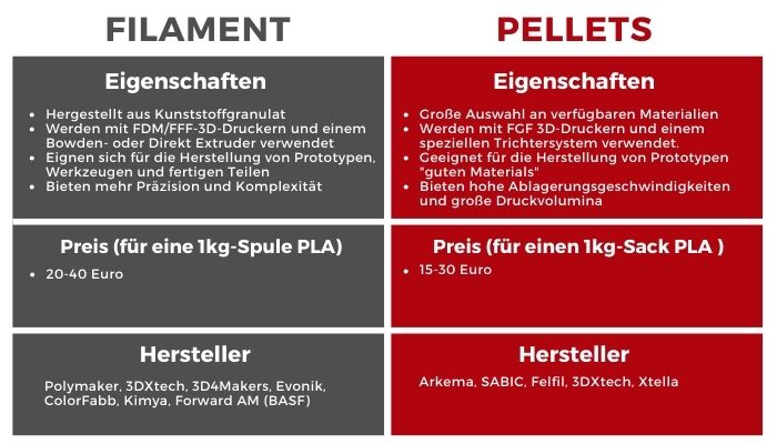 Filament vs Pellets