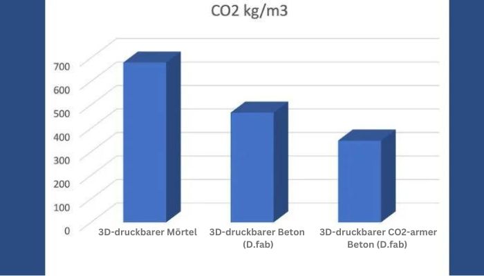 CO2-armer Beton