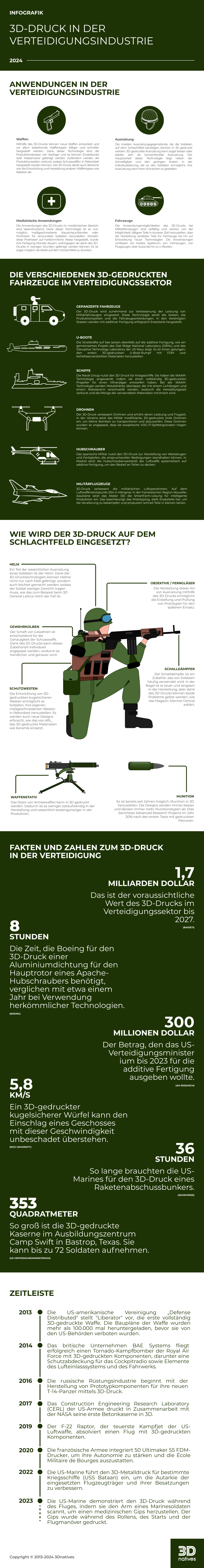 3D-Druck in der Verteidigungsindustrie