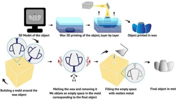 Alles, was Sie über den 3D-Wachsdruck wissen müssen - 3Dnatives