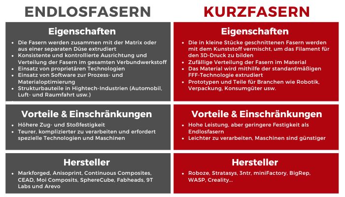 Kurzfasern vs Endlosfasern
