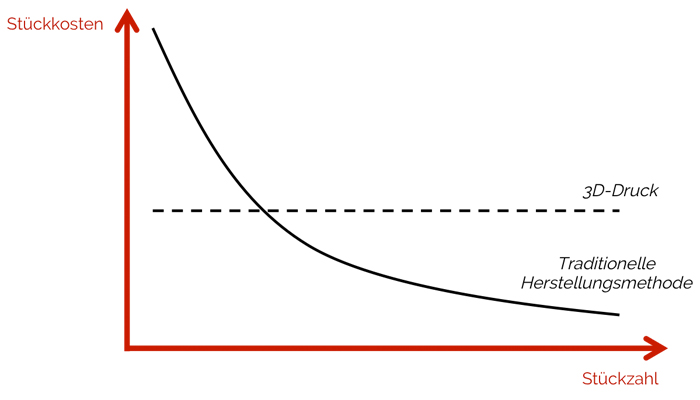 3D-Druck Vorteile