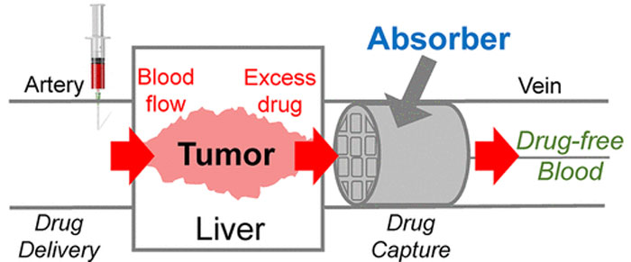 3D-gedruckter ChemoFilter