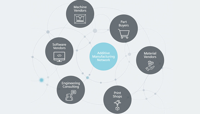 Additive Manufacturing Network