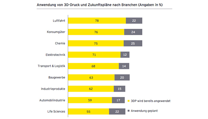 3D-Druckmarkt