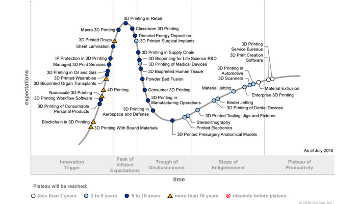 Gartner 2019