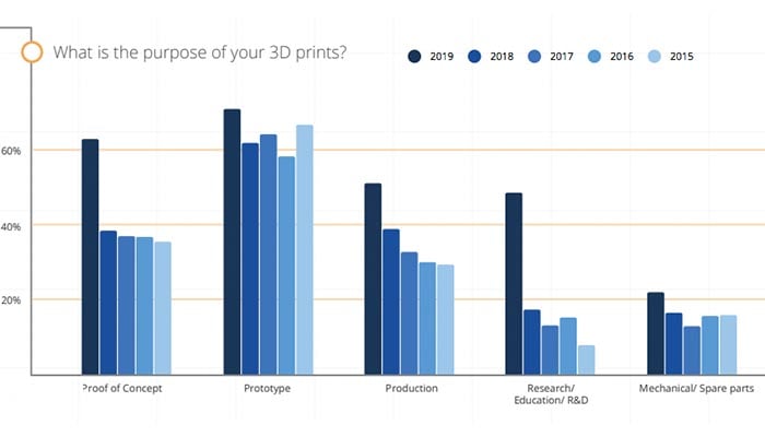 state of 3d printing