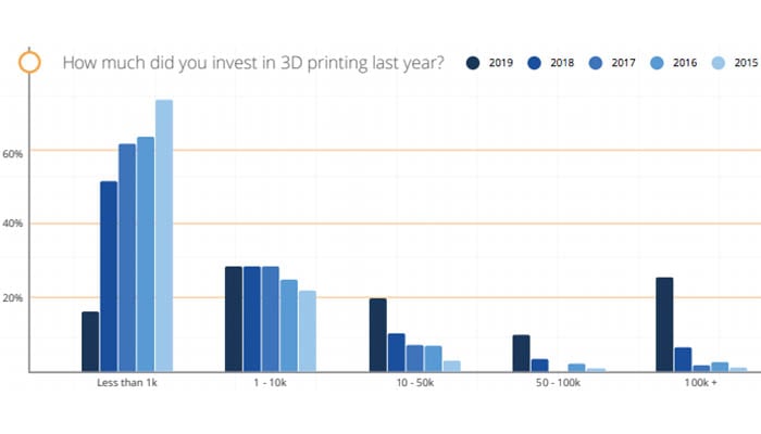 state of 3d printing