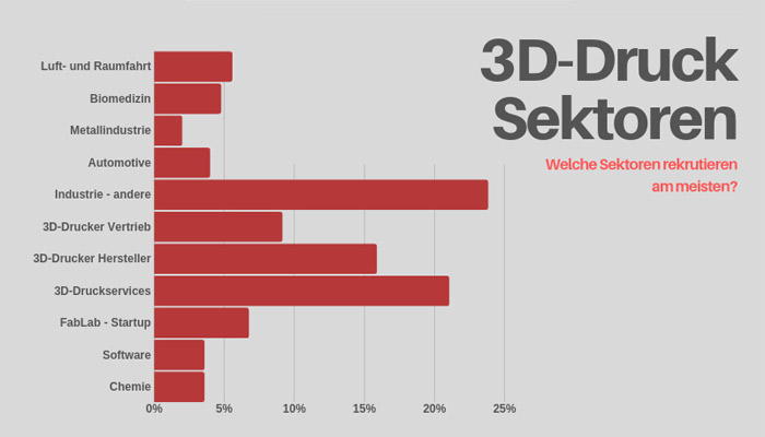 rekrutierung im 3d druck