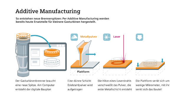 Beim Additive Manufacturing werden Ersatzteile für kleine Gasturbinen in sieben Prozessschritten gefertigt. Using Additive Manufacturing, spare parts for small gas turbines will be manufactured in seven processing steps.