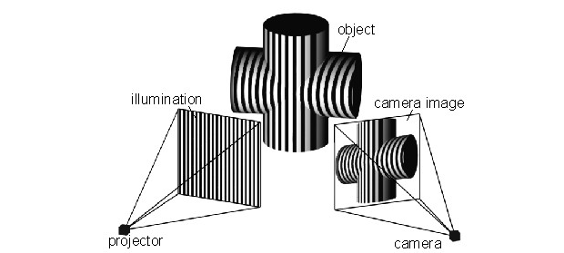 Streifenprojektion