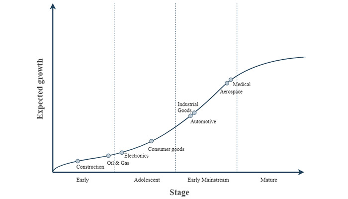 industries additive manufacturing