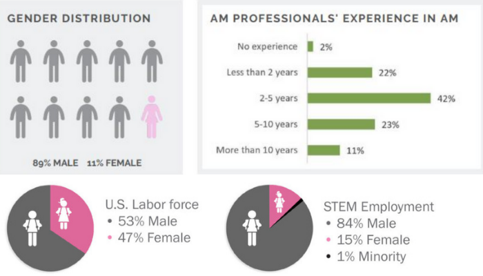 Statistics about women in 3D printing and STEM in general