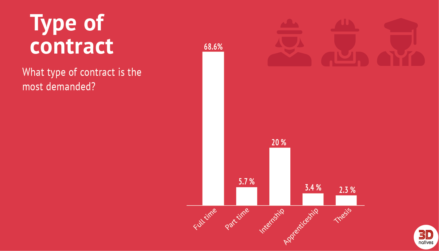 3D Printing Job Market