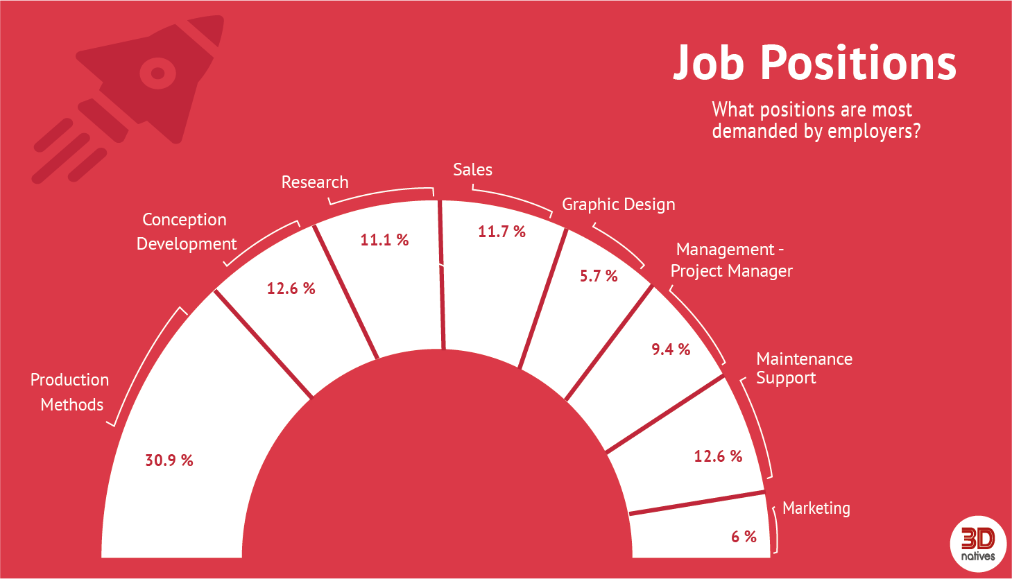 3D Printing Job Market