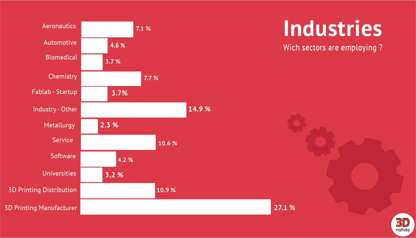 3D Printing Job Market