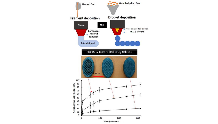 Pharmaceutical 3D Printing