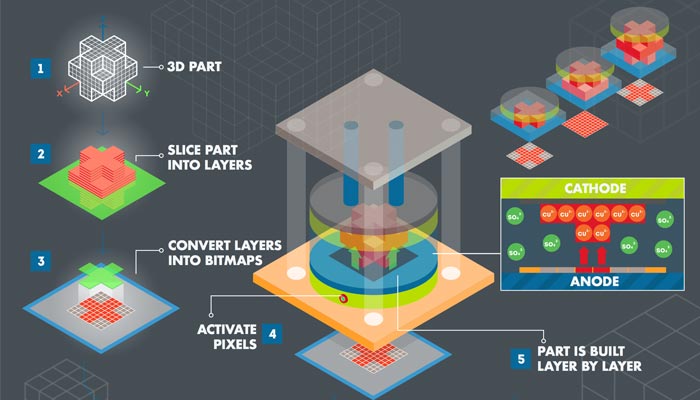 The 3D printing process from Fabric8Labs