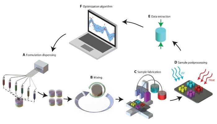 artificial intelligence 3d printing materIal