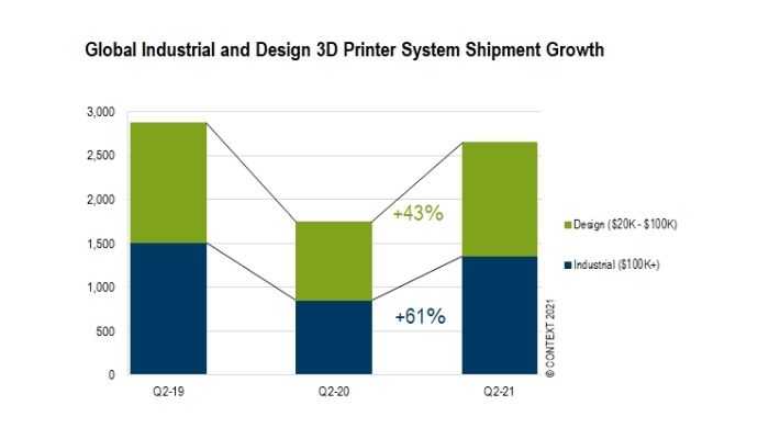 3D Printer Shipments