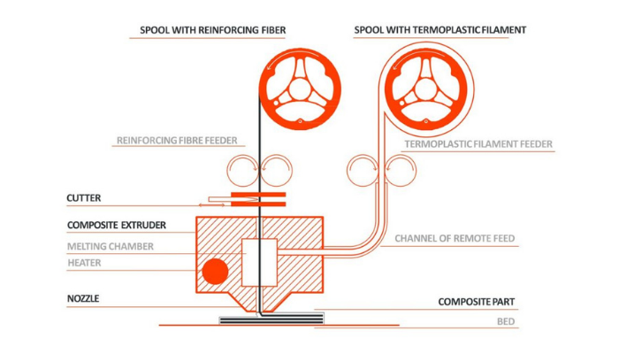 Composite 3D printing