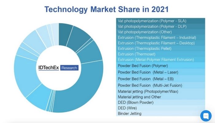 the 3D printing market seems to be expanding rather than consolidating