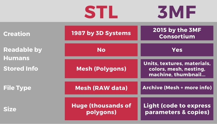 STL vs. 3MF