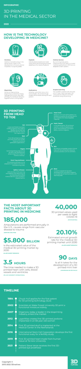 3d printing in the medical sector infographic