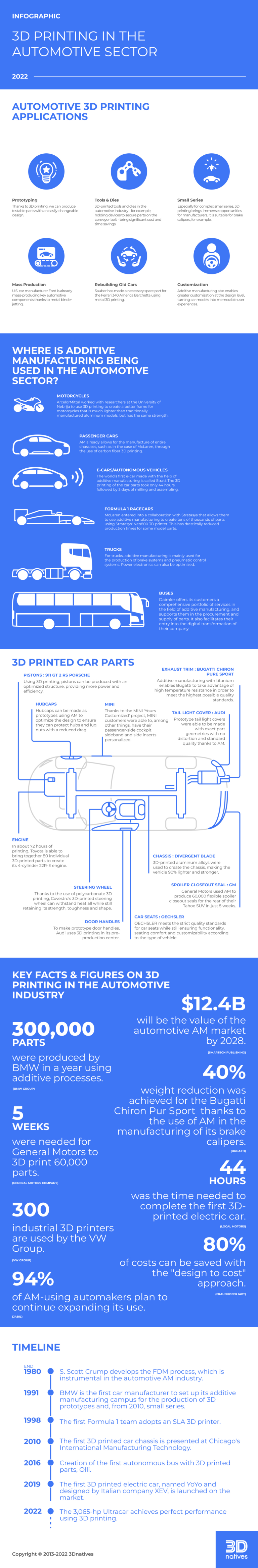 infographic-3d-printing-in-the-automotive-sector-3dnatives