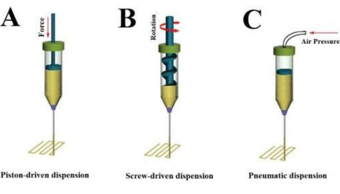 Image shows diagram 3 methods of 3D bioprinting 