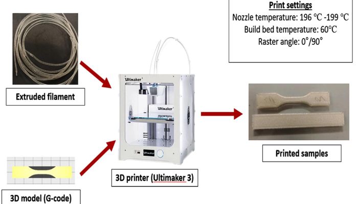 Experiment process to create the products using 3D printer and plant waste.