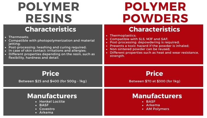 Resins vs Powders