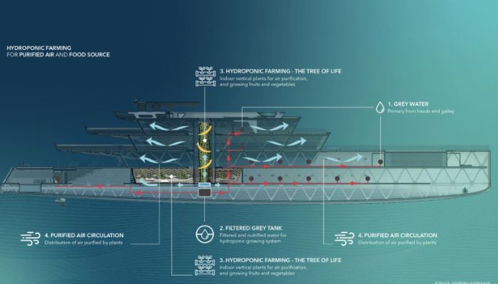 The design for the water use system on the 3D printed carbon neutral invisible yacht