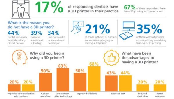 The Gradual Yet Expanding Integration of 3D Printing in Dentistry ...