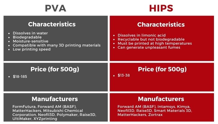 PVA vs HIPS