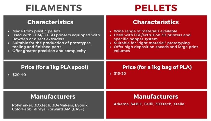 filaments vs pellets