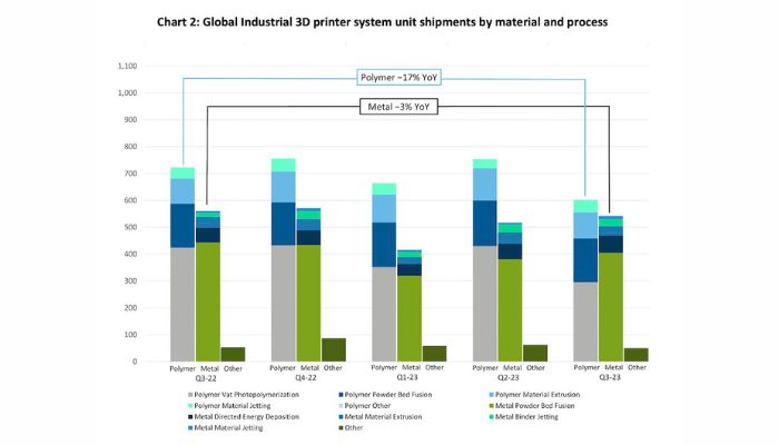 Industrial 3D printer shipments in Q3 2024