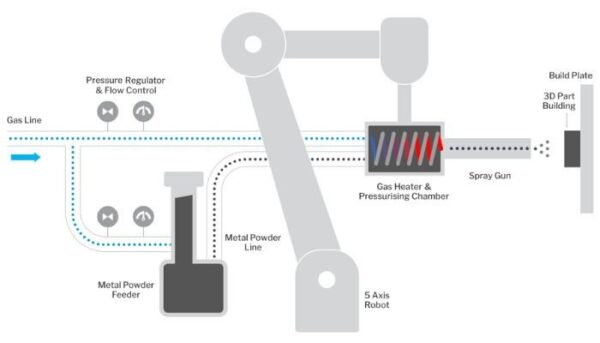 Volvo Embraces 3D Printing With Titomic's Cold Spray Technology - 3Dnatives