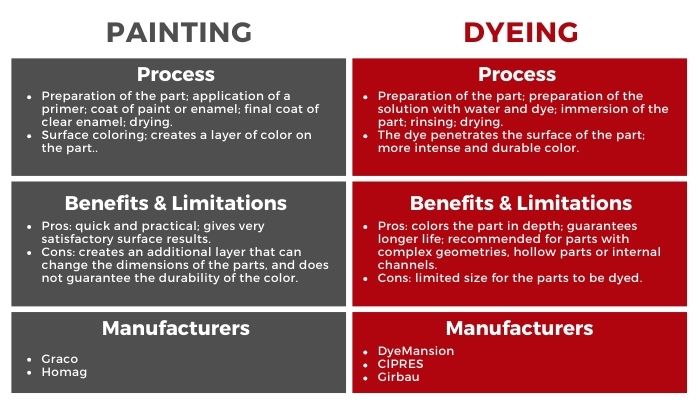 painting vs dyeing in 3D printing