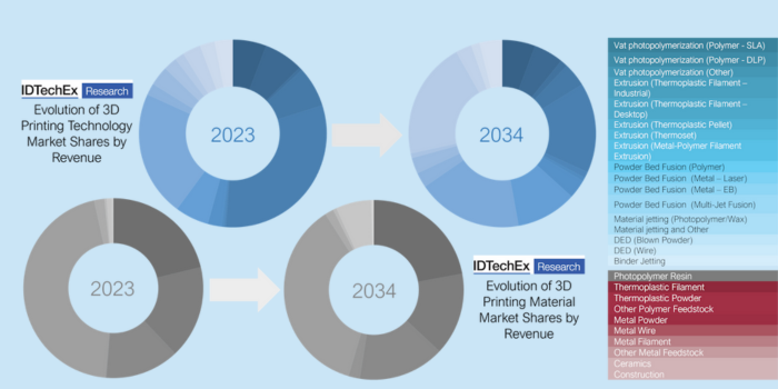 Predictions for the growth of the AM market over the next 10 years