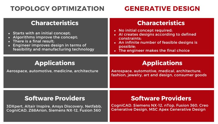 Topology Optimization vs Generative Design